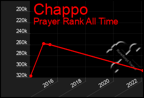 Total Graph of Chappo