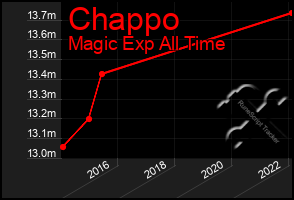 Total Graph of Chappo