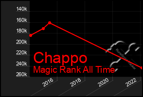 Total Graph of Chappo