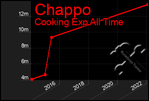 Total Graph of Chappo