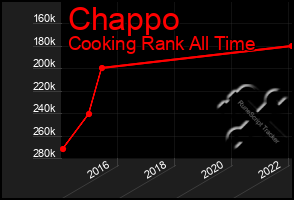 Total Graph of Chappo