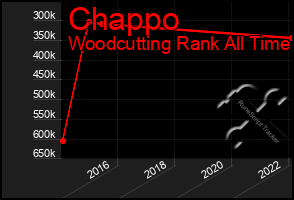 Total Graph of Chappo