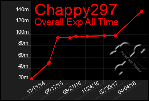 Total Graph of Chappy297
