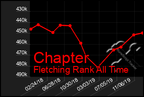 Total Graph of Chapter