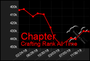 Total Graph of Chapter