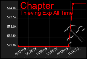 Total Graph of Chapter