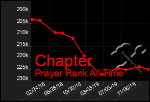 Total Graph of Chapter