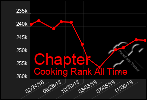 Total Graph of Chapter