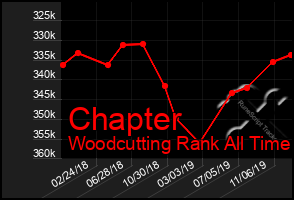 Total Graph of Chapter