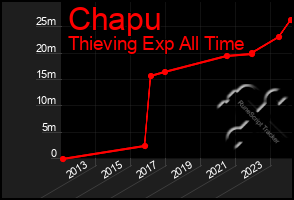 Total Graph of Chapu