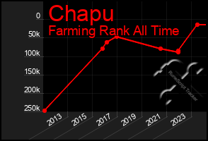 Total Graph of Chapu