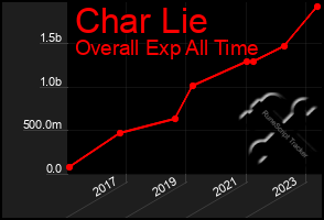 Total Graph of Char Lie