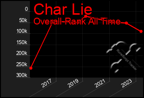 Total Graph of Char Lie