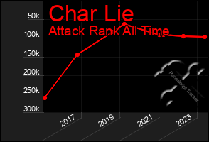 Total Graph of Char Lie