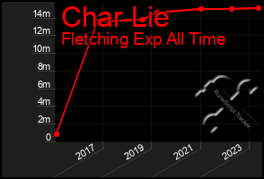 Total Graph of Char Lie