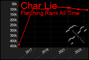 Total Graph of Char Lie