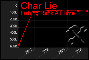 Total Graph of Char Lie