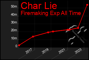 Total Graph of Char Lie