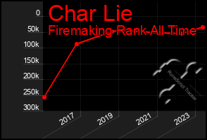 Total Graph of Char Lie