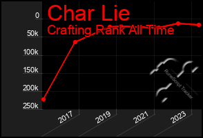 Total Graph of Char Lie