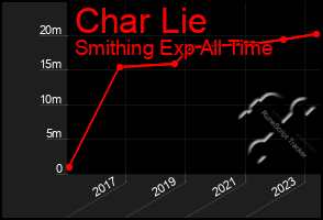 Total Graph of Char Lie