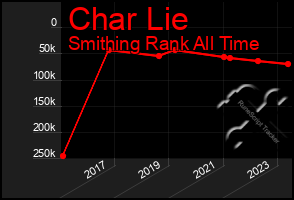 Total Graph of Char Lie