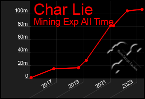 Total Graph of Char Lie