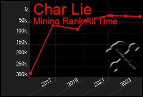 Total Graph of Char Lie