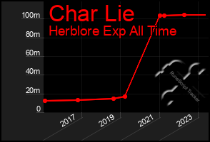 Total Graph of Char Lie