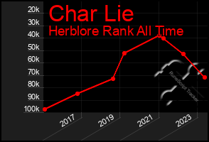 Total Graph of Char Lie