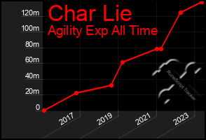 Total Graph of Char Lie