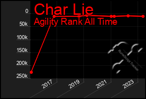 Total Graph of Char Lie