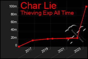 Total Graph of Char Lie