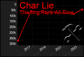 Total Graph of Char Lie