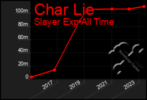 Total Graph of Char Lie