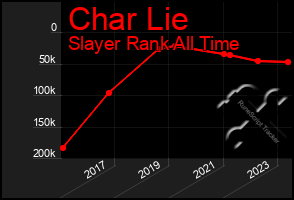 Total Graph of Char Lie