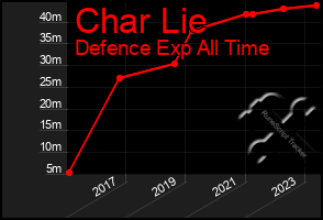 Total Graph of Char Lie