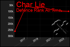 Total Graph of Char Lie