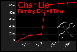 Total Graph of Char Lie