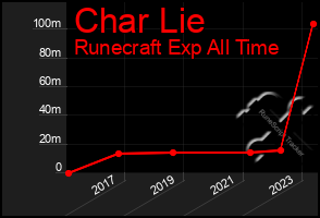 Total Graph of Char Lie