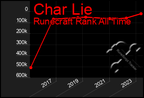 Total Graph of Char Lie