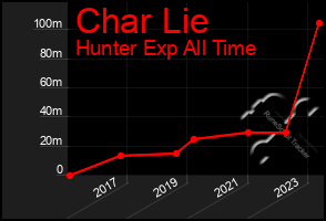 Total Graph of Char Lie