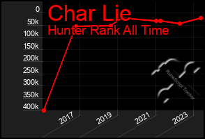 Total Graph of Char Lie