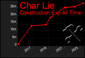 Total Graph of Char Lie