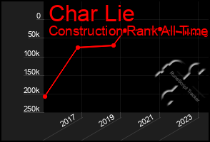 Total Graph of Char Lie