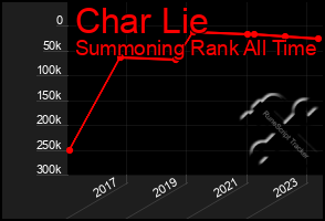 Total Graph of Char Lie