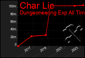 Total Graph of Char Lie