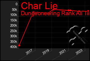 Total Graph of Char Lie