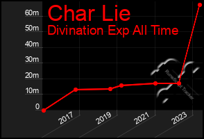 Total Graph of Char Lie