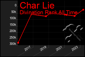 Total Graph of Char Lie